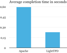 Apache vs LightTPD performance chart